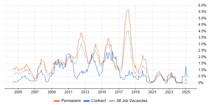 Job vacancy trend for SQL DBA in Essex Job vacancy trend for SQL DBA in Essex
