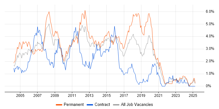 Job vacancy trend for SQL Developer in Essex