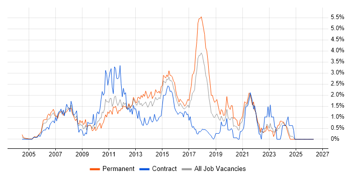 SQL Server Analysis Services job vacancy trend in Essex
