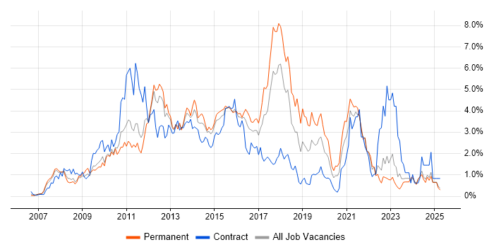 Job vacancy trend for SQL Server Integration Services in Essex Job vacancy trend for SQL Server Integration Services in Essex
