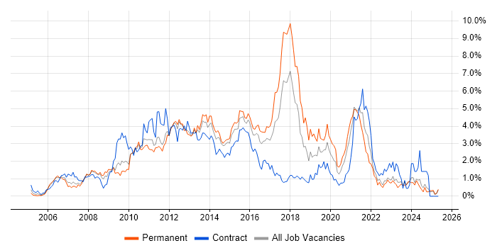 Job vacancy trend for SQL Server Reporting Services in Essex