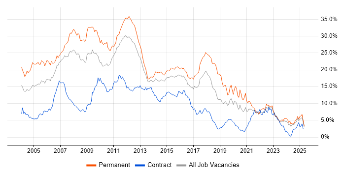 Job vacancy trend for SQL Server in Essex Job vacancy trend for SQL Server in Essex