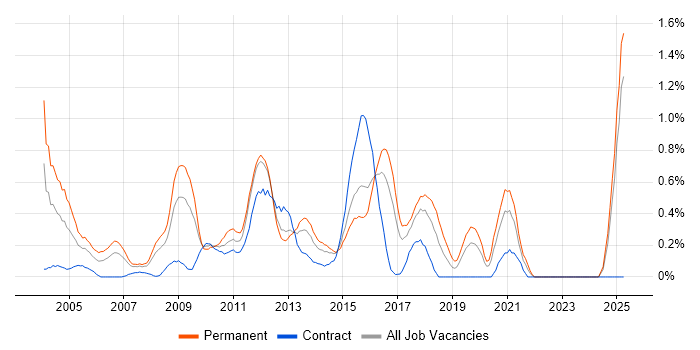 Job vacancy trend for SQL Support Analyst in Essex