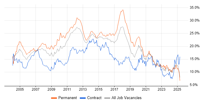 Job vacancy trend for SQL in Essex Job vacancy trend for SQL in Essex