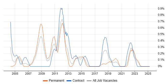 Job vacancy trend for SSH in Essex Job vacancy trend for SSH in Essex