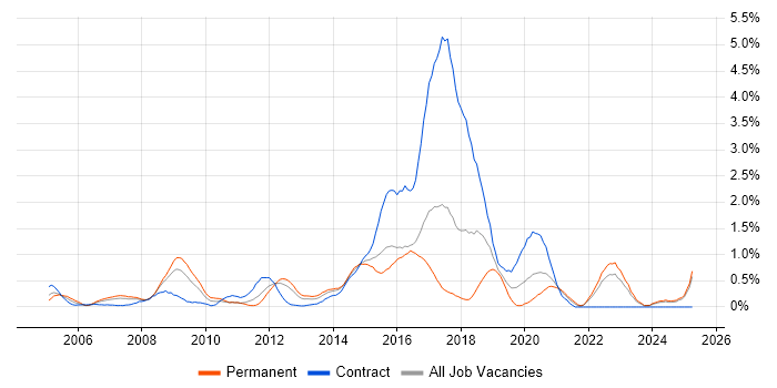 Job vacancy trend for SSL in Essex Job vacancy trend for SSL in Essex