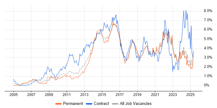 Job vacancy trend for Stakeholder Management in Essex Job vacancy trend for Stakeholder Management in Essex