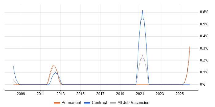 Stakeholder Map job vacancy trend in Essex