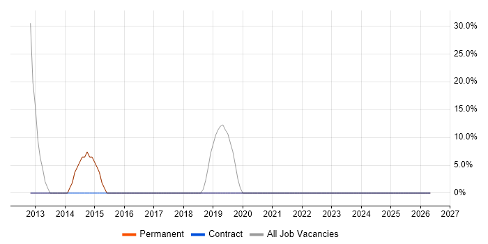 ITIL job vacancy trend in Stanford-le-Hope