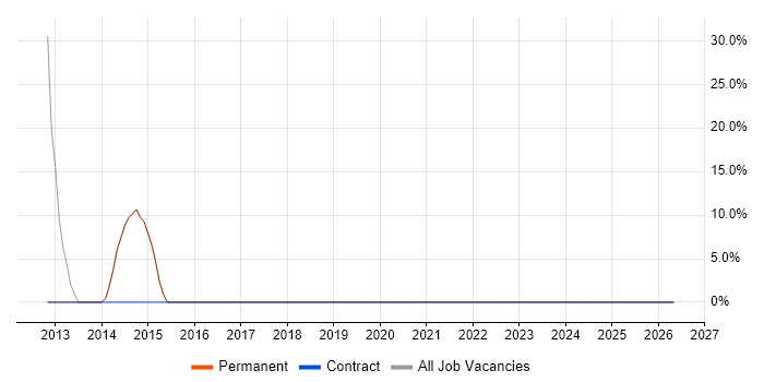 Social Skills job vacancy trend in Stanford-le-Hope