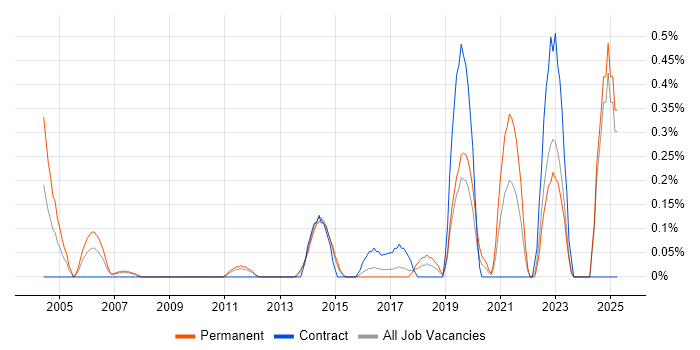Job vacancy trend for Statistical Modelling in Essex Job vacancy trend for Statistical Modelling in Essex