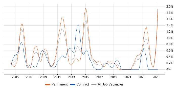 Job vacancy trend for Storage Management in Essex Job vacancy trend for Storage Management in Essex