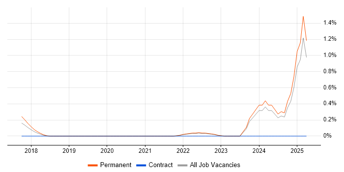 Job vacancy trend for Storytelling in Essex Job vacancy trend for Storytelling in Essex