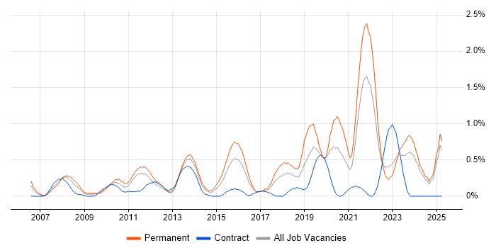 Job vacancy trend for Strategic Roadmap in Essex Job vacancy trend for Strategic Roadmap in Essex