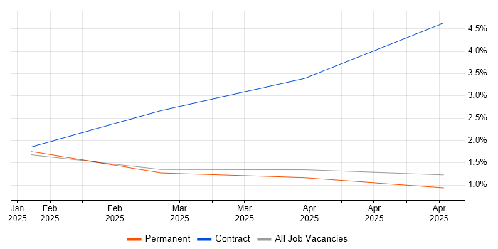 Job vacancy trend for StreamSets in Essex