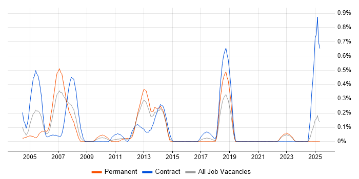 Job vacancy trend for Stress Testing in Essex Job vacancy trend for Stress Testing in Essex