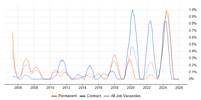Structured Cabling job vacancy trend in Essex