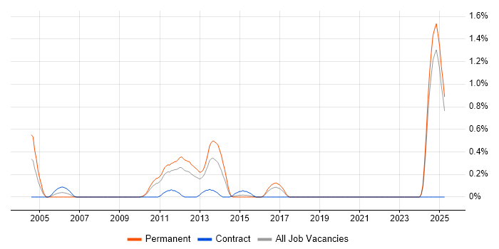 Job vacancy trend for Structured Programming in Essex Job vacancy trend for Structured Programming in Essex