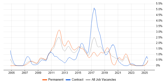 Job vacancy trend for Subversion in Essex Job vacancy trend for Subversion in Essex