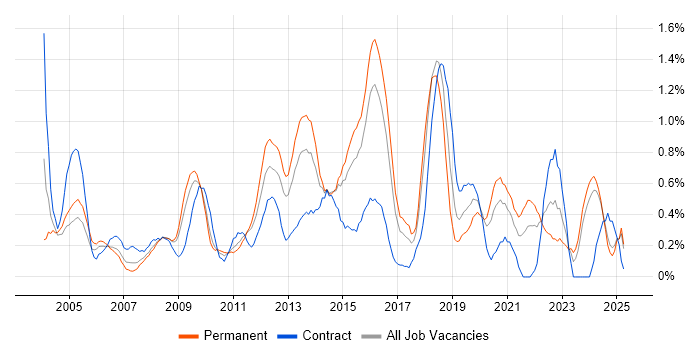 Job vacancy trend for Supplier Management in Essex Job vacancy trend for Supplier Management in Essex
