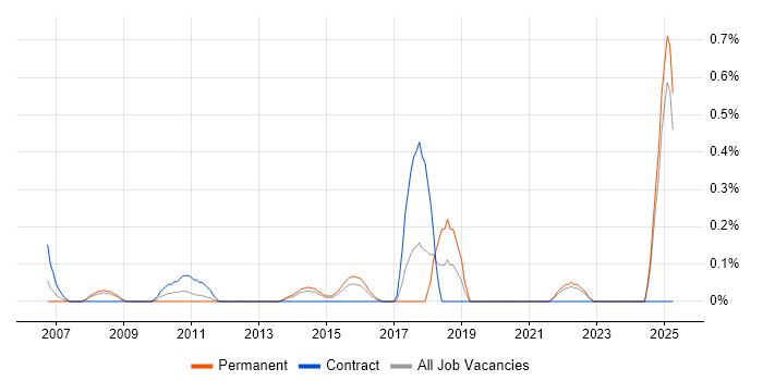 Job vacancy trend for Supplier Manager in Essex Job vacancy trend for Supplier Manager in Essex