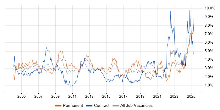 Job vacancy trend for Support Engineer in Essex Job vacancy trend for Support Engineer in Essex