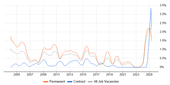 Job vacancy trend for Support Manager in Essex Job vacancy trend for Support Manager in Essex