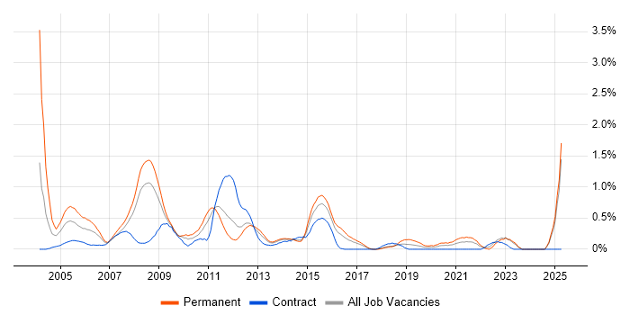 Job vacancy trend for Support Team Leader in Essex Job vacancy trend for Support Team Leader in Essex