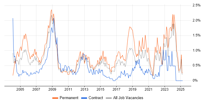 Job vacancy trend for Support Technician in Essex Job vacancy trend for Support Technician in Essex