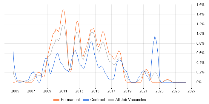 Symantec job vacancy trend in Essex