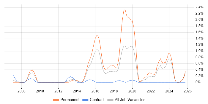 Symfony job vacancy trend in Essex