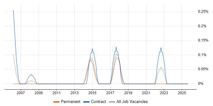SysML job vacancy trend in Essex