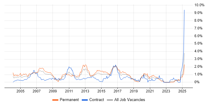 Job vacancy trend for System Testing in Essex Job vacancy trend for System Testing in Essex