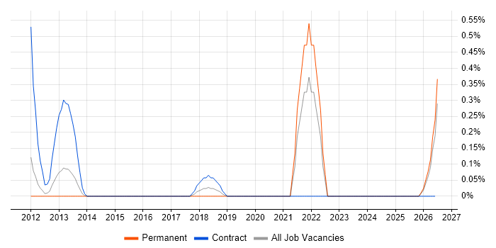 SystemC job vacancy trend in Essex