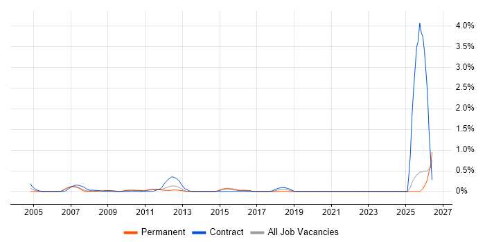 Systems Accountant job vacancy trend in Essex