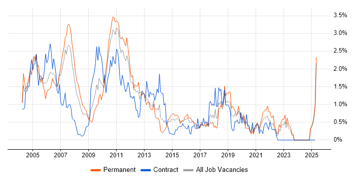 Job vacancy trend for Systems Analysis in Essex Job vacancy trend for Systems Analysis in Essex