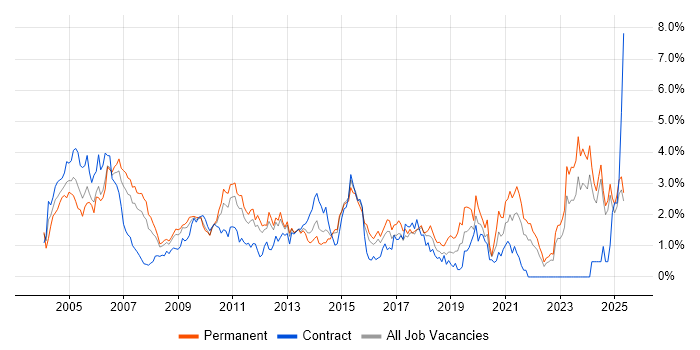Job vacancy trend for Systems Analyst in Essex Job vacancy trend for Systems Analyst in Essex
