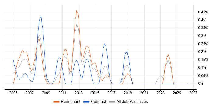 Systems Architect job vacancy trend in Essex