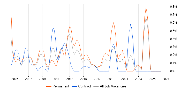 Systems Developer job vacancy trend in Essex