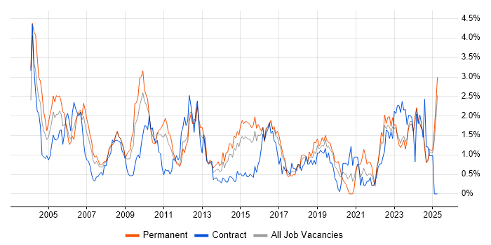Job vacancy trend for Systems Engineer in Essex Job vacancy trend for Systems Engineer in Essex