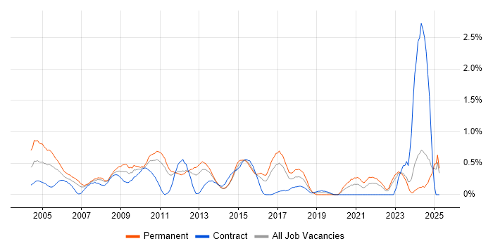 Job vacancy trend for Systems Manager in Essex Job vacancy trend for Systems Manager in Essex