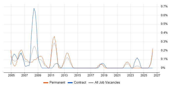 Systems Programmer job vacancy trend in Essex