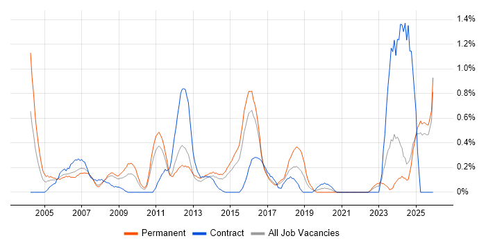 Systems Support Engineer job vacancy trend in Essex