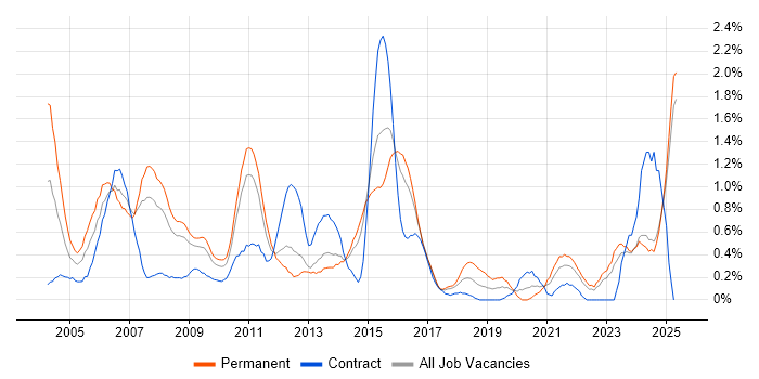 Job vacancy trend for Systems Support in Essex Job vacancy trend for Systems Support in Essex
