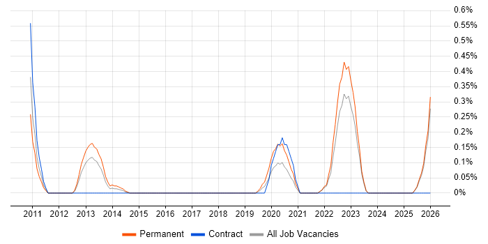 Systems Thinking job vacancy trend in Essex