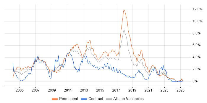 Job vacancy trend for T-SQL in Essex Job vacancy trend for T-SQL in Essex