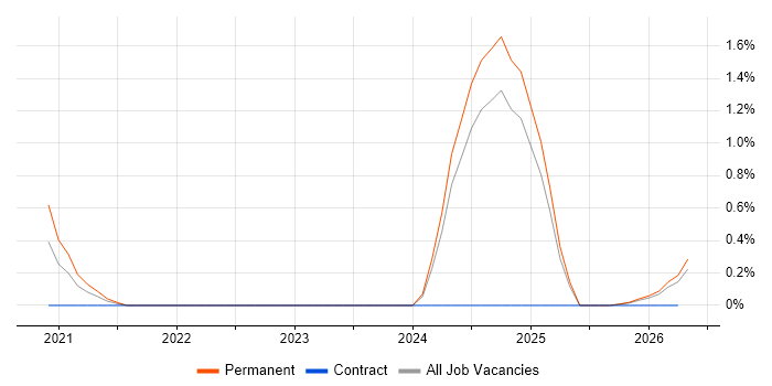 Tailwind CSS job vacancy trend in Essex