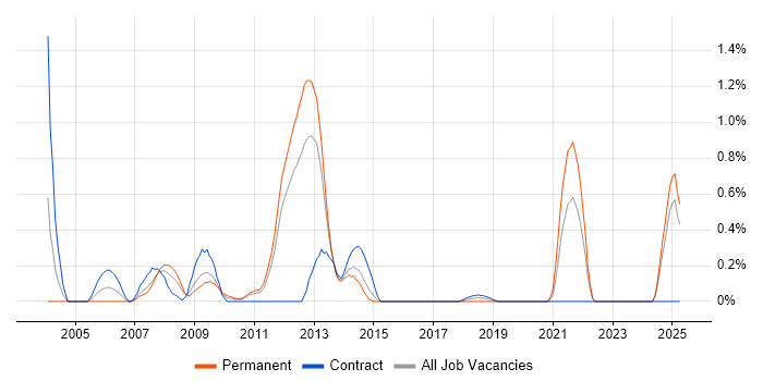Job vacancy trend for Tandem in Essex Job vacancy trend for Tandem in Essex