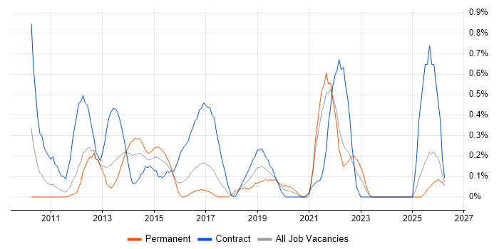 Target Operating Model job vacancy trend in Essex