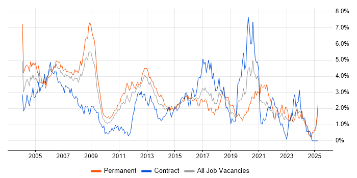 Job vacancy trend for TCP/IP in Essex Job vacancy trend for TCP/IP in Essex